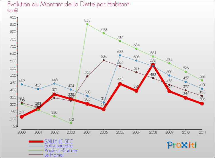 Evolution de la dette par habitant pour la commune de SAILLY-LE-SEC et les communes proches Comparaison de la dette par habitant pour SAILLY-LE-SEC et les communes voisines