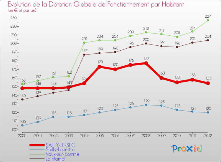 Evolution et montant de la dotation globale de fonctionnement par Habitant pour SAILLY-LE-SEC et les communes proches Comparaison des dotations globales de fonctionnement par habitant pour SAILLY-LE-SEC et les communes voisines