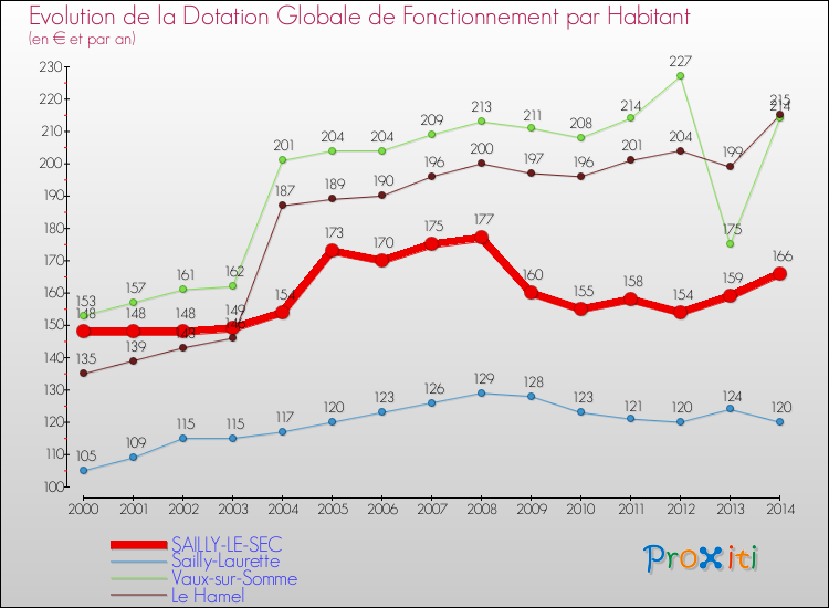 Evolution et montant de la dotation globale de fonctionnement par Habitant pour SAILLY-LE-SEC et les communes proches de 2000 à 2014. Comparaison des dotations globales de fonctionnement par habitant pour SAILLY-LE-SEC et les communes voisines de 2000 à 2014.