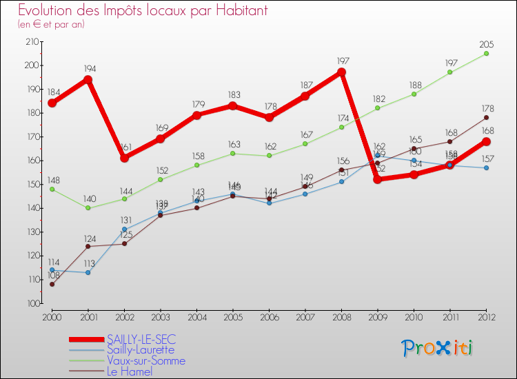 Evolution et montant des impôts locaux par Habitant pour SAILLY-LE-SEC et les communes proches Comparaison des impôts locaux par habitant pour SAILLY-LE-SEC et les communes voisines