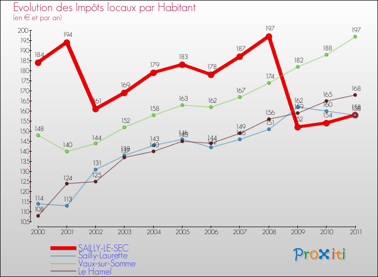 Evolution et montant des impôts locaux par Habitant pour SAILLY-LE-SEC et les communes proches Comparaison des impôts locaux par habitant pour SAILLY-LE-SEC et les communes voisines