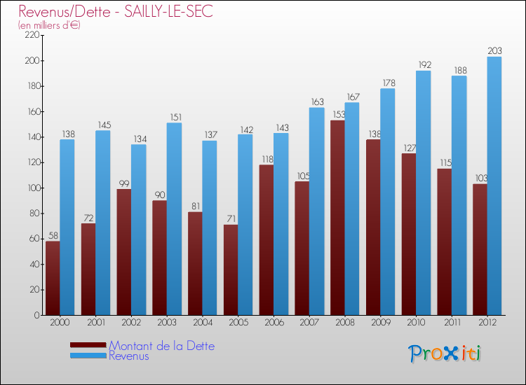 Evolution comparée de la dette et des revenus pour la commune de SAILLY-LE-SEC de 2000 à 2012 Comparaison de la dette et des revenus pour SAILLY-LE-SEC de 2000 à 2012