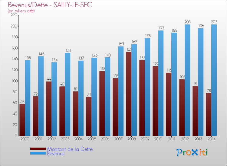 Evolution comparée de la dette et des revenus pour la commune de SAILLY-LE-SEC de 2000 à 2014 Comparaison de la dette et des revenus pour SAILLY-LE-SEC de 2000 à 2014