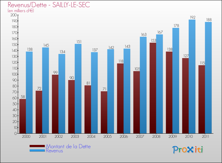 Evolution comparée de la dette et des revenus pour la commune de SAILLY-LE-SEC de 2000 à 2011 Comparaison de la dette et des revenus pour SAILLY-LE-SEC de 2000 à 2011