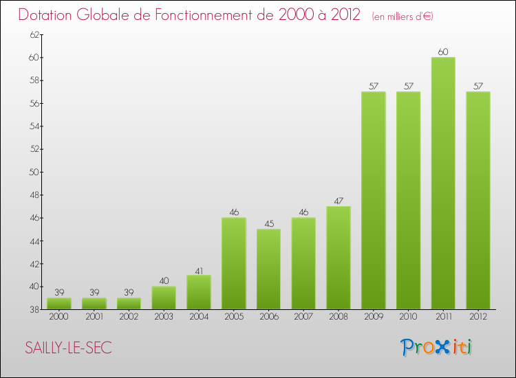 Evolution du montant de la Dotation Globale de Fonctionnement pour la commune de SAILLY-LE-SEC de 2000 à 2012 Evolution du montant de la Dotation Globale de Fonctionnement pour SAILLY-LE-SEC de 2000 à 2012