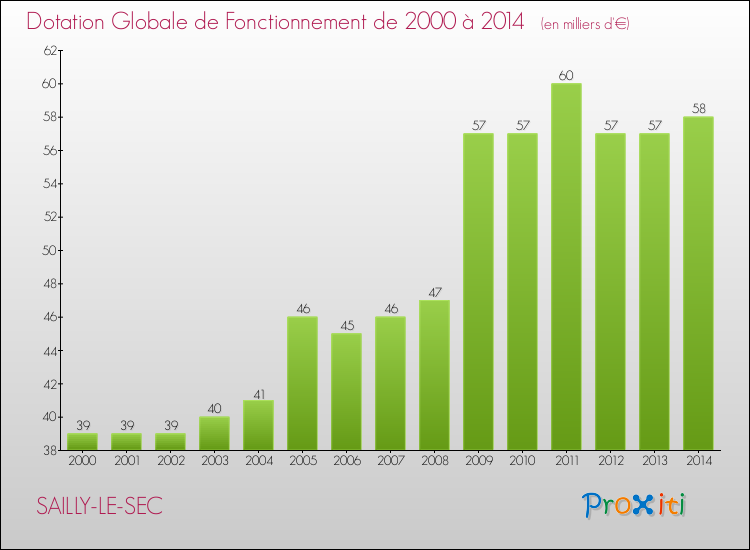 Evolution du montant de la Dotation Globale de Fonctionnement pour la commune de SAILLY-LE-SEC de 2000 à 2014 Evolution du montant de la Dotation Globale de Fonctionnement pour SAILLY-LE-SEC de 2000 à 2014