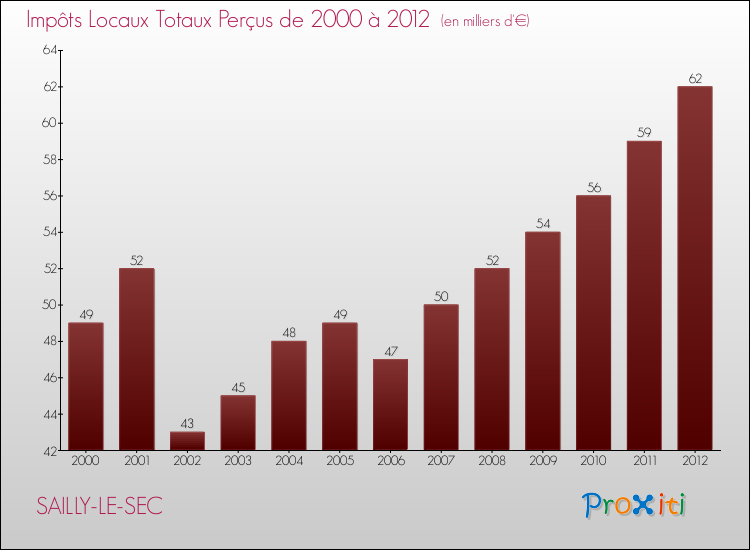 Evolution des Impôts Locaux pour la commune de SAILLY-LE-SEC de 2000 à 2012 Evolution des Impôts Locaux pour SAILLY-LE-SEC de 2000 à 2012