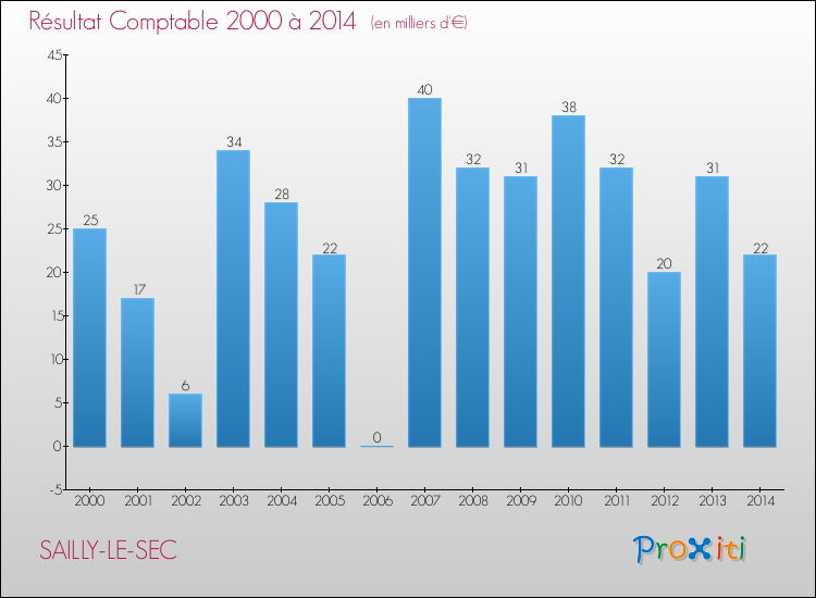 Evolution du résultat comptable pour la commune de SAILLY-LE-SEC de 2000 à 2014 Evolution du résultat comptable pour SAILLY-LE-SEC de 2000 à 2014