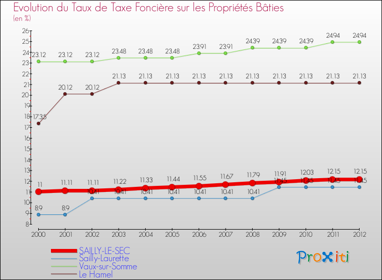 Evolution du taux de la taxe foncière sur le bati pour SAILLY-LE-SEC et les communes proches de 2000 à 2012 Comparaison des taux de taxe foncière sur le bati pour SAILLY-LE-SEC et les communes voisines de 2000 à 2012