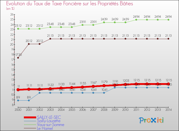 Evolution du taux de la taxe foncière sur le bati pour SAILLY-LE-SEC et les communes proches de 2000 à 2014 Comparaison des taux de taxe foncière sur le bati pour SAILLY-LE-SEC et les communes voisines de 2000 à 2014