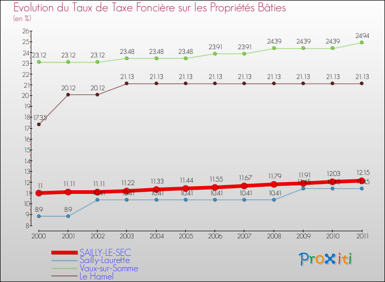 Evolution du taux de la taxe foncière sur le bati pour SAILLY-LE-SEC et les communes proches Comparaison des taux de taxe foncière sur le bati pour SAILLY-LE-SEC et les communes voisines