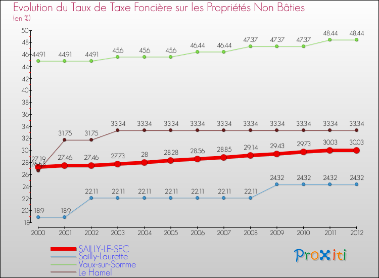 Evolution du taux de la taxe foncière sur les immeubles et terrains non batis pour SAILLY-LE-SEC et les communes proches de 2000 à 2012 Comparaison des taux de la taxe foncière sur les immeubles et terrains non batis pour SAILLY-LE-SEC et les communes voisines de 2000 à 2012