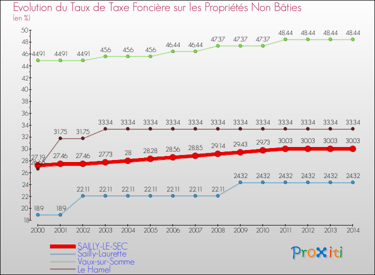 Evolution du taux de la taxe foncière sur les immeubles et terrains non batis pour SAILLY-LE-SEC et les communes proches de 2000 à 2014 Comparaison des taux de la taxe foncière sur les immeubles et terrains non batis pour SAILLY-LE-SEC et les communes voisines de 2000 à 2014