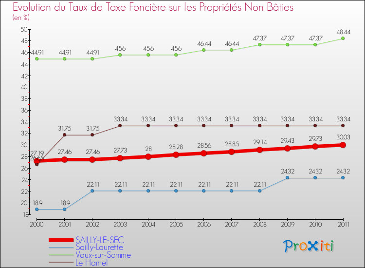 Evolution du taux de la taxe foncière sur les immeubles et terrains non batis pour SAILLY-LE-SEC et les communes proches Comparaison des taux de la taxe foncière sur les immeubles et terrains non batis pour SAILLY-LE-SEC et les communes voisines