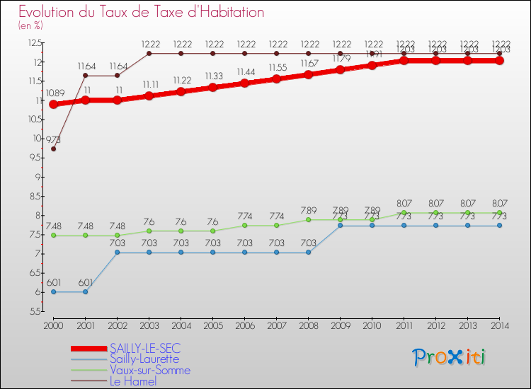 Evolution du taux de la taxe d'habitation pour SAILLY-LE-SEC et les communes proches de 2000 à 2014 Comparaison des taux de la taxe d'habitation pour SAILLY-LE-SEC et les communes voisines de 2000 à 2014