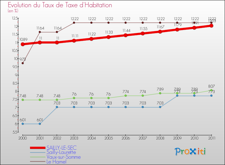 Evolution du taux de la taxe d'habitation pour SAILLY-LE-SEC et les communes proches Comparaison des taux de la taxe d'habitation pour SAILLY-LE-SEC et les communes voisines