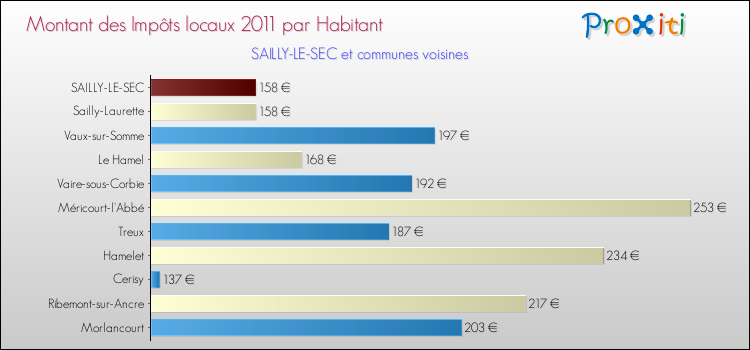 Montant des impôts locaux par Habitant pour SAILLY-LE-SEC et les communes proches Comparaison des impôts locaux par habitant pour SAILLY-LE-SEC et les communes voisines