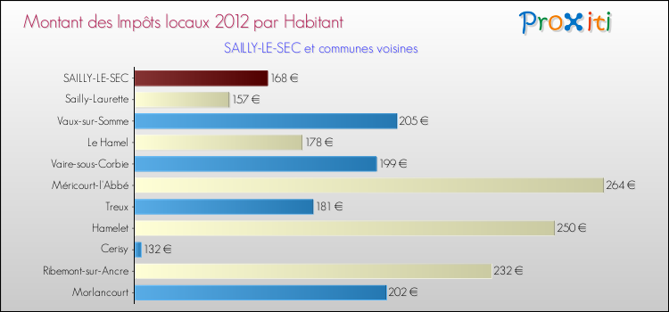 Montant des impôts locaux par Habitant pour SAILLY-LE-SEC et les communes proches Comparaison des impôts locaux par habitant pour SAILLY-LE-SEC et les communes voisines
