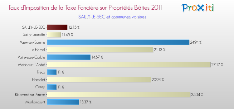 Taux d'imposition de la taxe foncière sur le bati 2011 pour SAILLY-LE-SEC et les communes proches Comparaison des taux d'imposition de la taxe foncière sur le bati 2011 pour SAILLY-LE-SEC et les communes voisines