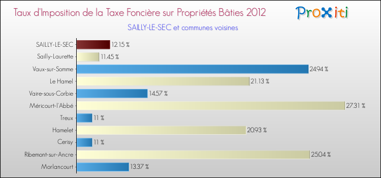 Taux d'imposition de la taxe foncière sur le bati 2012 pour SAILLY-LE-SEC et les communes proches Comparaison des taux d'imposition de la taxe foncière sur le bati 2012 pour SAILLY-LE-SEC et les communes voisines