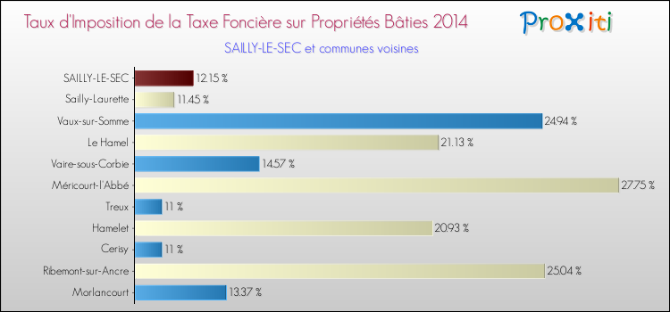 Taux d'imposition de la taxe foncière sur le bati 2014 pour SAILLY-LE-SEC et les communes proches Comparaison des taux d'imposition de la taxe foncière sur le bati 2014 pour SAILLY-LE-SEC et les communes voisines