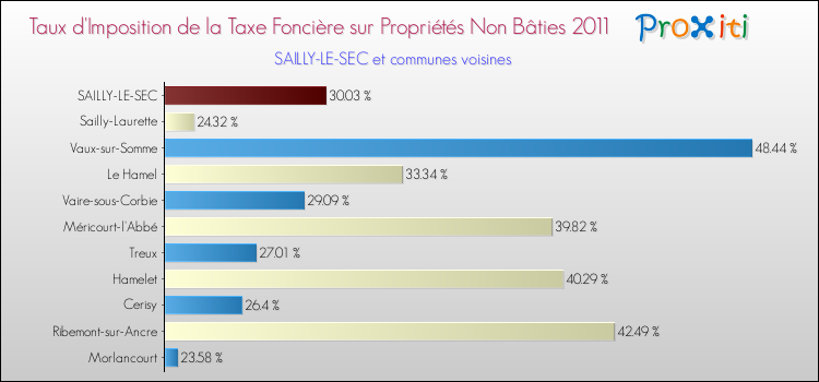 Taux d'imposition de la taxe foncière sur les immeubles et terrains non batis 2011 pour SAILLY-LE-SEC et les communes proches Comparaison des taux d'imposition de la taxe foncière sur les immeubles et terrains non batis 2011 pour SAILLY-LE-SEC et les communes voisines