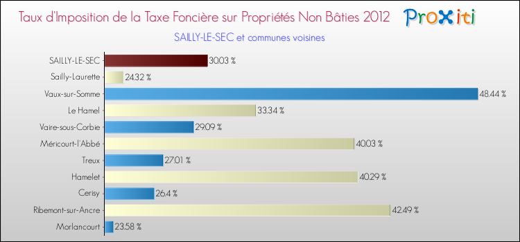 Taux d'imposition de la taxe foncière sur les immeubles et terrains non batis 2012 pour SAILLY-LE-SEC et les communes proches Comparaison des taux d'imposition de la taxe foncière sur les immeubles et terrains non batis 2012 pour SAILLY-LE-SEC et les communes voisines