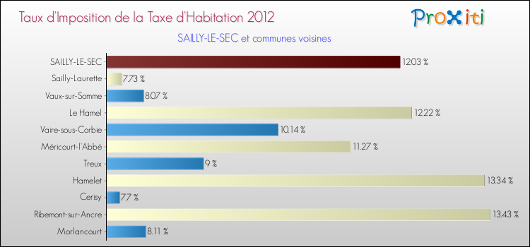 Taux d'imposition de la taxe d'habitation 2012 pour SAILLY-LE-SEC et les communes proches Comparaison des taux d'imposition de la taxe d'habitation 2012 pour SAILLY-LE-SEC et les communes voisines