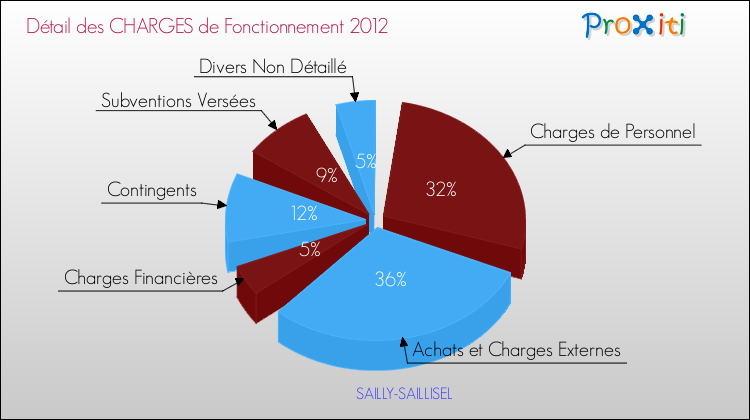 Décomposition des Charges de Fonctionnement 2012 de la commune de SAILLY-SAILLISEL Charges de Fonctionnement 2012 pour la commune de SAILLY-SAILLISEL