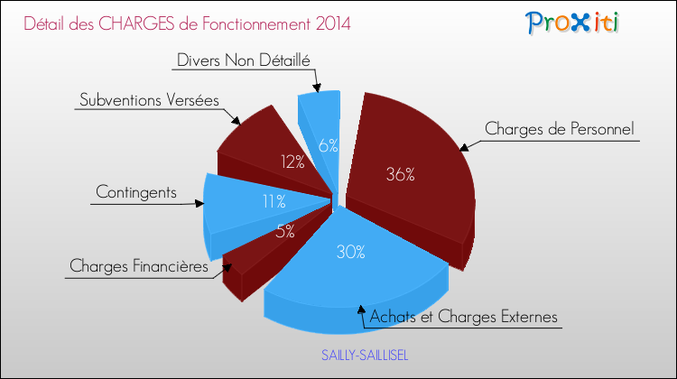 Décomposition des Charges de Fonctionnement 2014 de la commune de SAILLY-SAILLISEL Charges de Fonctionnement 2014 pour la commune de SAILLY-SAILLISEL
