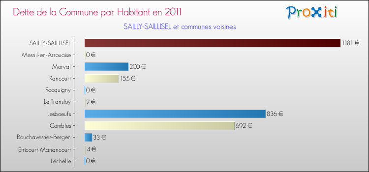 Dette par habitant de la commune en 2011 pour SAILLY-SAILLISEL et les communes proches Comparaison de la dette par habitant de la commune en 2011 pour SAILLY-SAILLISEL et les communes voisines