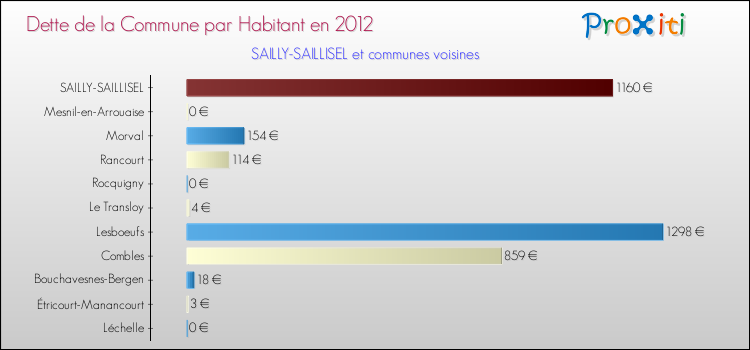 Dette par habitant de la commune en 2012 pour SAILLY-SAILLISEL et les communes proches Comparaison de la dette par habitant de la commune en 2012 pour SAILLY-SAILLISEL et les communes voisines