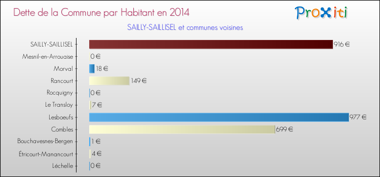 Dette par habitant de la commune en 2014 pour SAILLY-SAILLISEL et les communes proches Comparaison de la dette par habitant de la commune en 2014 pour SAILLY-SAILLISEL et les communes voisines