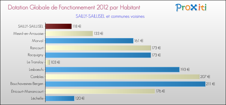 Montant des dotations globales de fonctionnement DGF par Habitant pour SAILLY-SAILLISEL et les communes proches Comparaison des des dotations globales de fonctionnement DGF par habitant pour SAILLY-SAILLISEL et les communes voisines