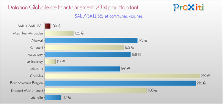 Montant des dotations globales de fonctionnement DGF par Habitant pour SAILLY-SAILLISEL et les communes proches en 2014. Comparaison des des dotations globales de fonctionnement DGF par habitant pour SAILLY-SAILLISEL et les communes voisines en 2014.