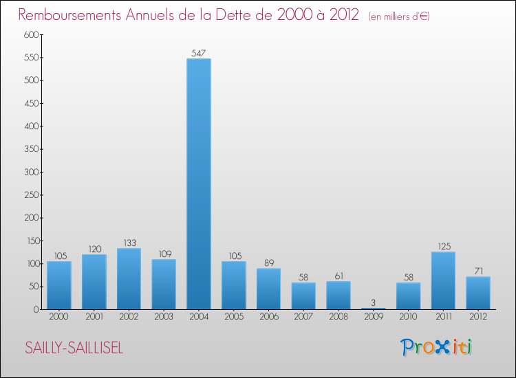 Evolution de l'annuité de la dette pour la commune de SAILLY-SAILLISEL de 2000 à 2012 Annuités de la dette pour SAILLY-SAILLISEL de 2000 à 2012