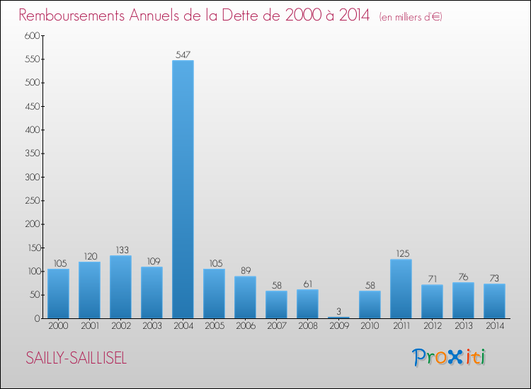 Evolution de l'annuité de la dette pour la commune de SAILLY-SAILLISEL de 2000 à 2014 Annuités de la dette pour SAILLY-SAILLISEL de 2000 à 2014