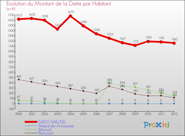 Evolution de la dette par habitant pour la commune de SAILLY-SAILLISEL et les communes proches de 2000 à 2012 Comparaison de la dette par habitant pour SAILLY-SAILLISEL et les communes voisines de 2000 à 2012