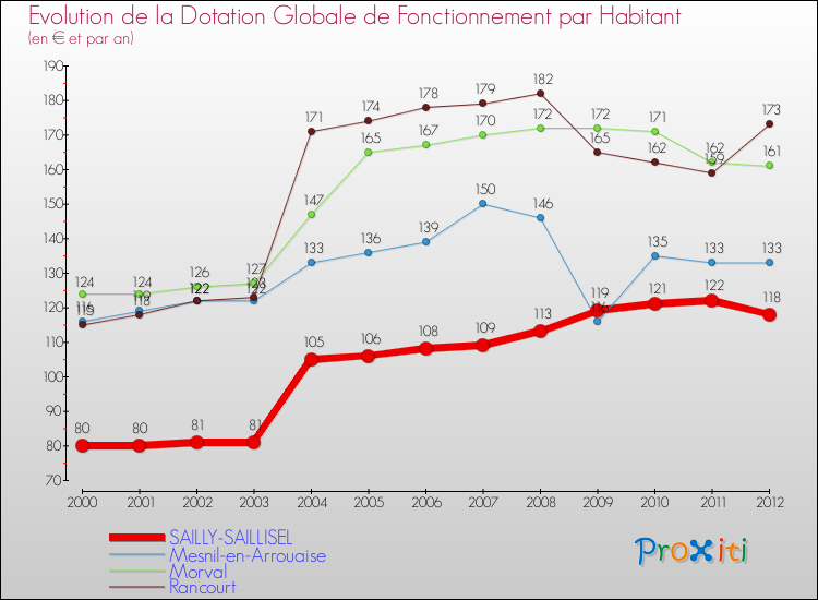 Evolution et montant de la dotation globale de fonctionnement par Habitant pour SAILLY-SAILLISEL et les communes proches Comparaison des dotations globales de fonctionnement par habitant pour SAILLY-SAILLISEL et les communes voisines