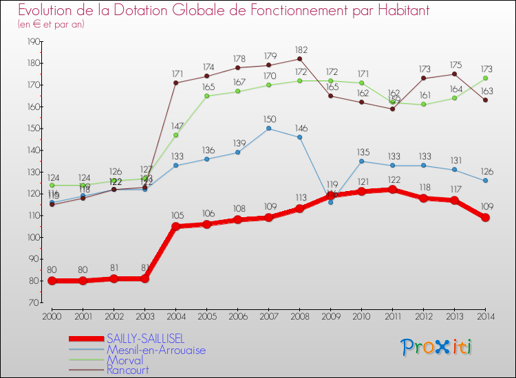 Evolution et montant de la dotation globale de fonctionnement par Habitant pour SAILLY-SAILLISEL et les communes proches de 2000 à 2014. Comparaison des dotations globales de fonctionnement par habitant pour SAILLY-SAILLISEL et les communes voisines de 2000 à 2014.