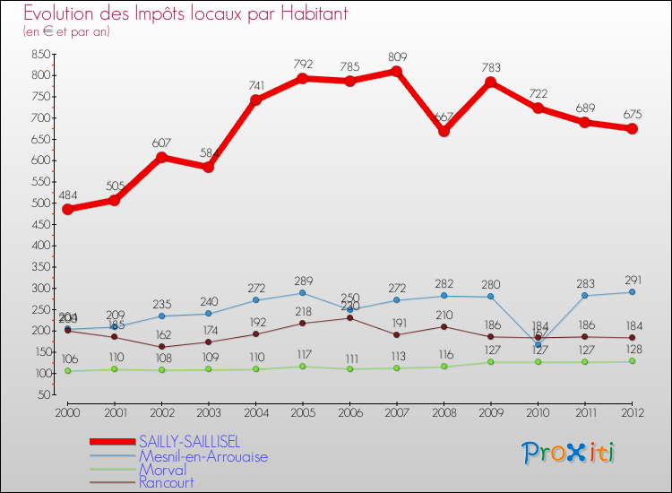 Evolution et montant des impôts locaux par Habitant pour SAILLY-SAILLISEL et les communes proches Comparaison des impôts locaux par habitant pour SAILLY-SAILLISEL et les communes voisines