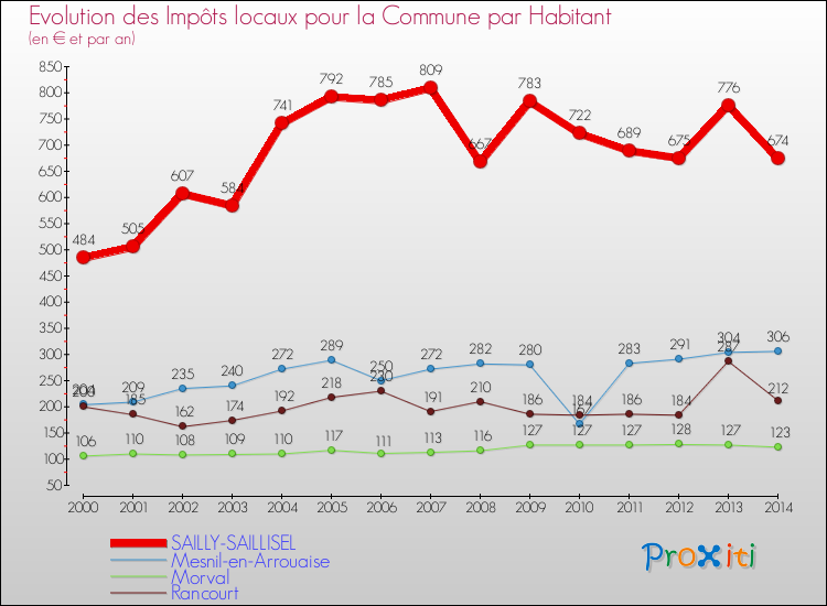 Evolution et montant des impôts locaux par Habitant pour SAILLY-SAILLISEL et les communes proches de 2000 à 2014 Comparaison des impôts locaux par habitant pour SAILLY-SAILLISEL et les communes voisines de 2000 à 2014