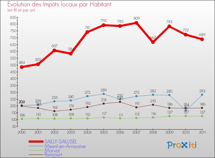 Evolution et montant des impôts locaux par Habitant pour SAILLY-SAILLISEL et les communes proches Comparaison des impôts locaux par habitant pour SAILLY-SAILLISEL et les communes voisines