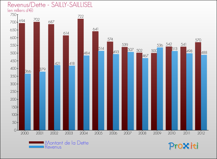 Evolution comparée de la dette et des revenus pour la commune de SAILLY-SAILLISEL de 2000 à 2012 Comparaison de la dette et des revenus pour SAILLY-SAILLISEL de 2000 à 2012