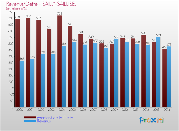Evolution comparée de la dette et des revenus pour la commune de SAILLY-SAILLISEL de 2000 à 2014 Comparaison de la dette et des revenus pour SAILLY-SAILLISEL de 2000 à 2014