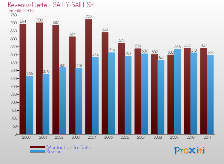 Evolution comparée de la dette et des revenus pour la commune de SAILLY-SAILLISEL de 2000 à 2011 Comparaison de la dette et des revenus pour SAILLY-SAILLISEL de 2000 à 2011