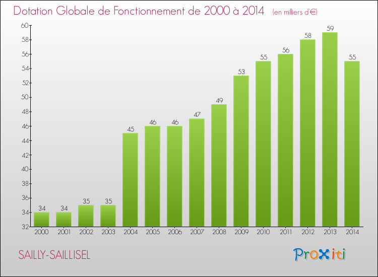 Evolution du montant de la Dotation Globale de Fonctionnement pour la commune de SAILLY-SAILLISEL de 2000 à 2014 Evolution du montant de la Dotation Globale de Fonctionnement pour SAILLY-SAILLISEL de 2000 à 2014