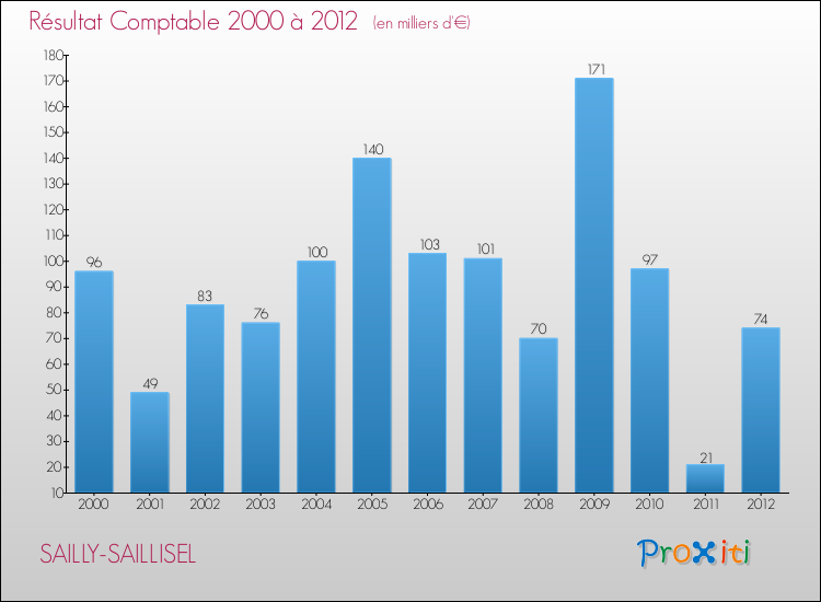 Evolution du résultat comptable pour la commune de SAILLY-SAILLISEL de 2000 à 2012 Evolution du résultat comptable pour SAILLY-SAILLISEL de 2000 à 2012