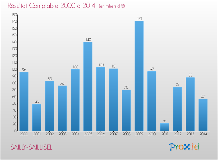 Evolution du résultat comptable pour la commune de SAILLY-SAILLISEL de 2000 à 2014 Evolution du résultat comptable pour SAILLY-SAILLISEL de 2000 à 2014