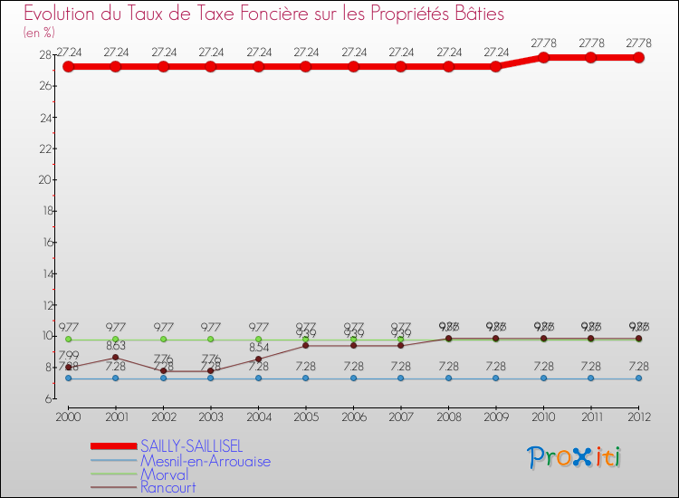 Evolution du taux de la taxe foncière sur le bati pour SAILLY-SAILLISEL et les communes proches de 2000 à 2012 Comparaison des taux de taxe foncière sur le bati pour SAILLY-SAILLISEL et les communes voisines de 2000 à 2012